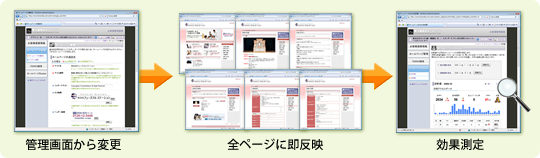 管理画面から変更＞全ページに反映＞効果測定